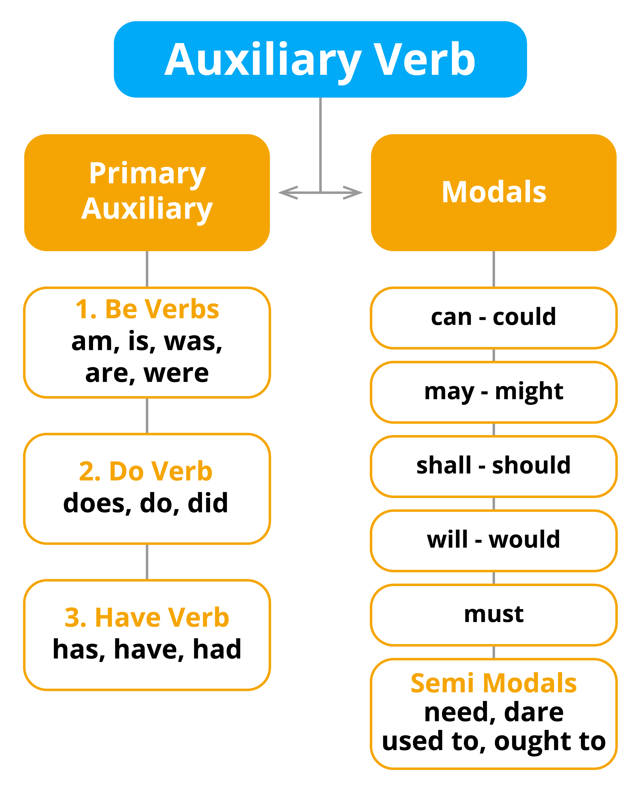 List Of Auxiliary Verbs In English
